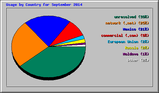 Usage by Country for September 2014
