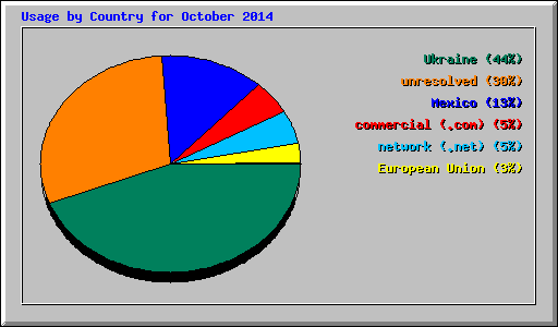Usage by Country for October 2014