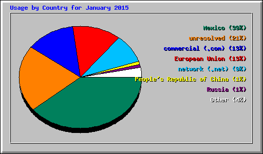 Usage by Country for January 2015