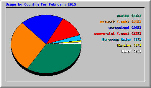 Usage by Country for February 2015