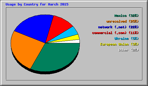 Usage by Country for March 2015