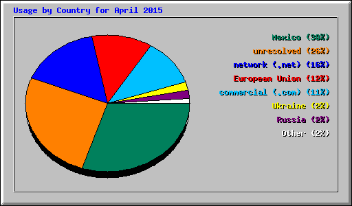 Usage by Country for April 2015