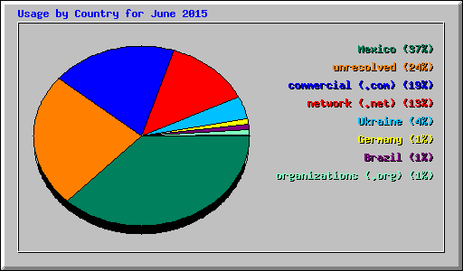Usage by Country for June 2015