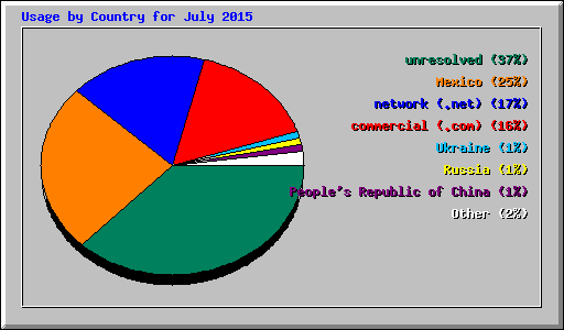 Usage by Country for July 2015
