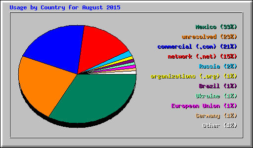 Usage by Country for August 2015