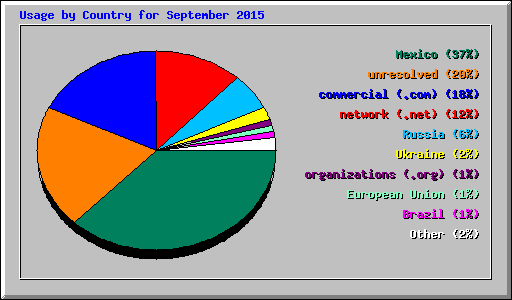 Usage by Country for September 2015