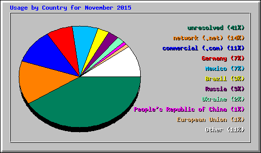 Usage by Country for November 2015