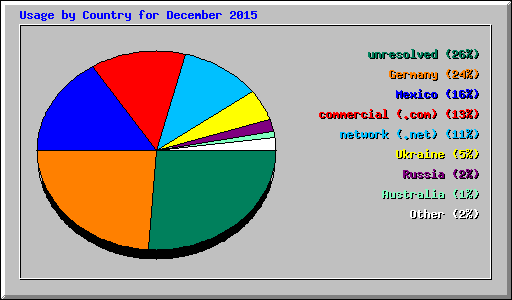 Usage by Country for December 2015