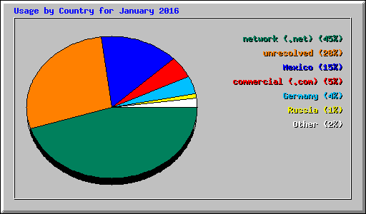 Usage by Country for January 2016