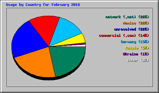Usage by Country for February 2016