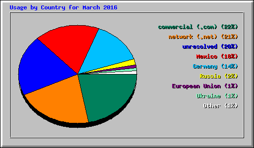 Usage by Country for March 2016