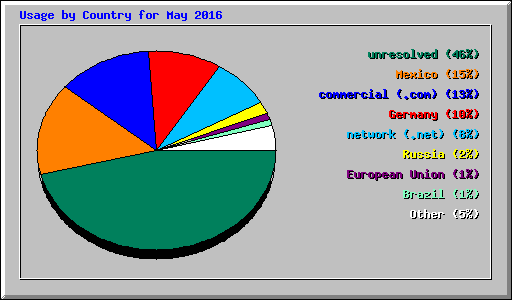 Usage by Country for May 2016
