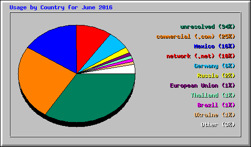 Usage by Country for June 2016