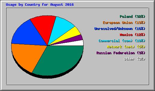 Usage by Country for August 2016