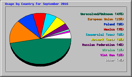 Usage by Country for September 2016