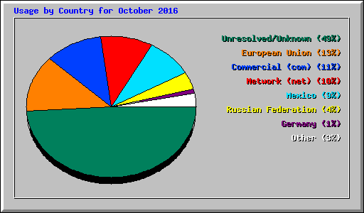 Usage by Country for October 2016