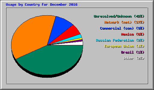 Usage by Country for December 2016