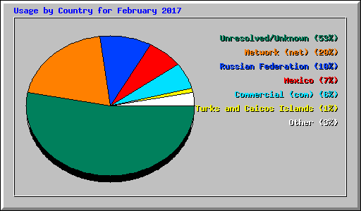 Usage by Country for February 2017