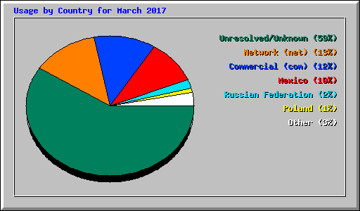 Usage by Country for March 2017