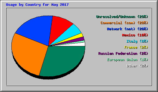 Usage by Country for May 2017