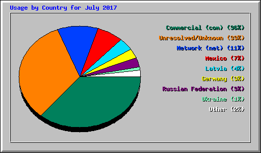 Usage by Country for July 2017