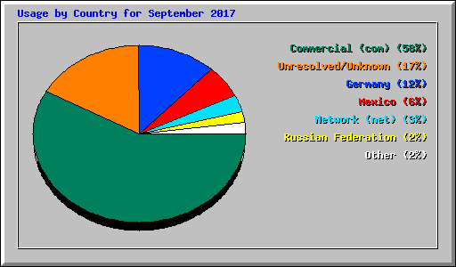 Usage by Country for September 2017
