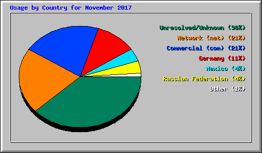 Usage by Country for November 2017