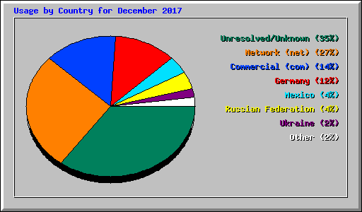 Usage by Country for December 2017