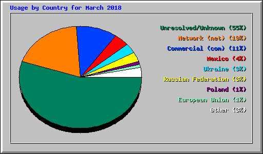 Usage by Country for March 2018