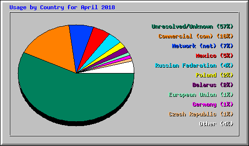 Usage by Country for April 2018
