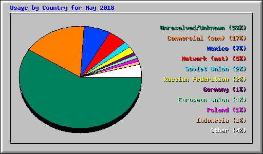 Usage by Country for May 2018