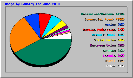 Usage by Country for June 2018