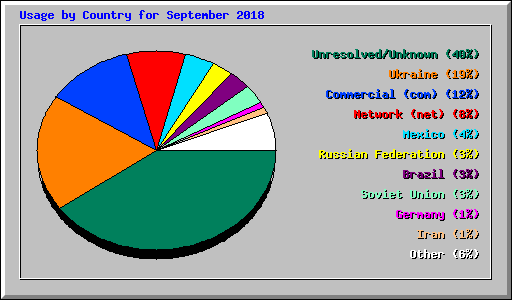 Usage by Country for September 2018