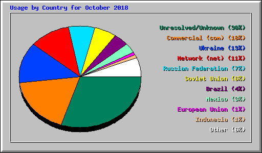Usage by Country for October 2018