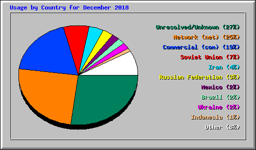 Usage by Country for December 2018