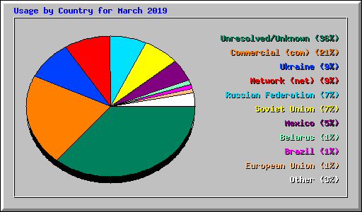 Usage by Country for March 2019