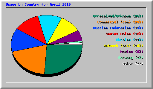Usage by Country for April 2019