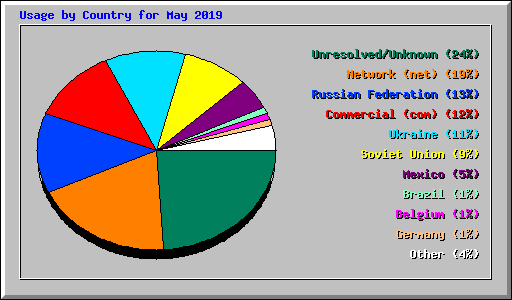 Usage by Country for May 2019