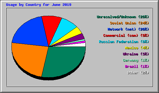 Usage by Country for June 2019
