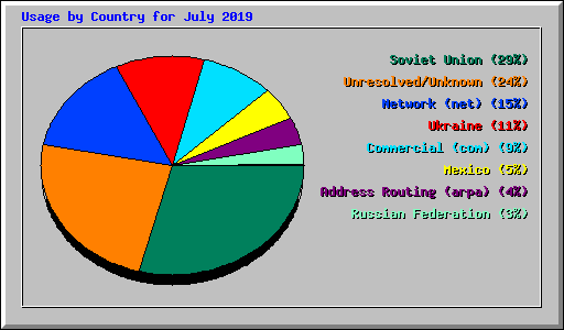 Usage by Country for July 2019