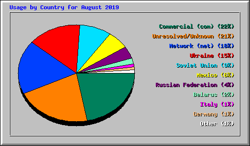 Usage by Country for August 2019