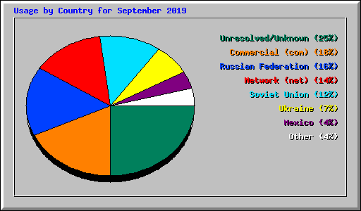 Usage by Country for September 2019