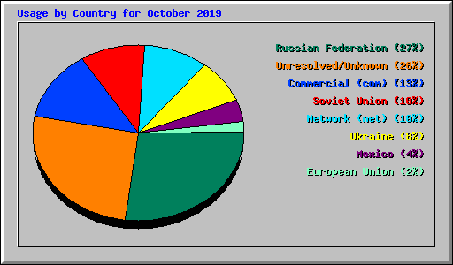 Usage by Country for October 2019