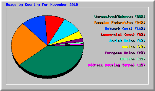 Usage by Country for November 2019