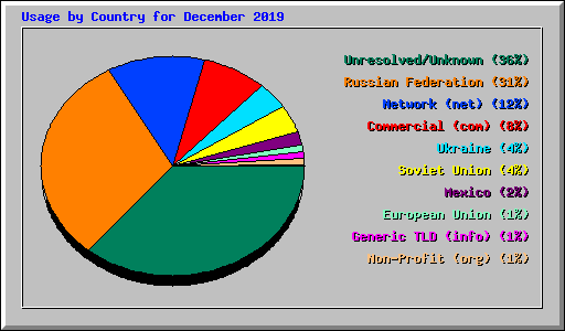 Usage by Country for December 2019