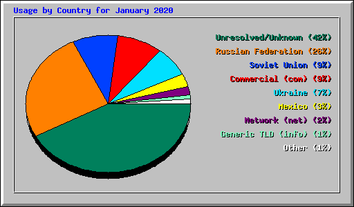 Usage by Country for January 2020