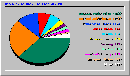 Usage by Country for February 2020