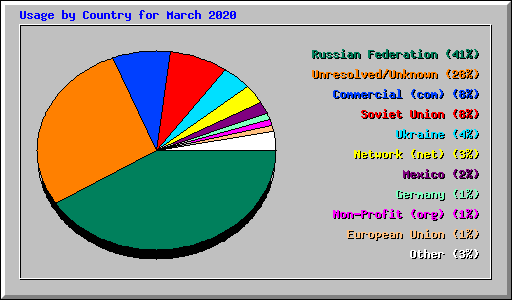 Usage by Country for March 2020