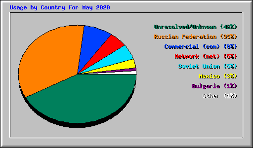 Usage by Country for May 2020