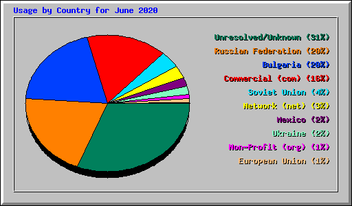 Usage by Country for June 2020